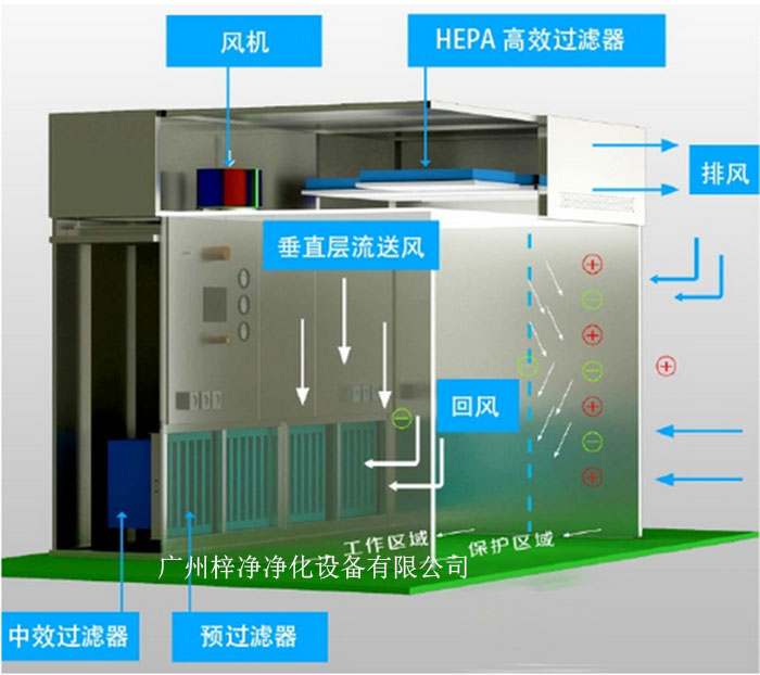 負壓稱量罩通常由罩體、進出氣口、風機、控制系統等部分組成。